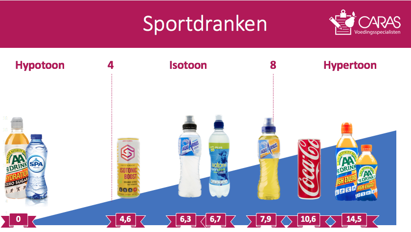 Suikergehalte in sportdranken, per 100 ml